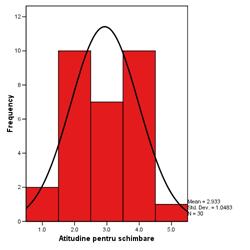 Histogram of schimbarea